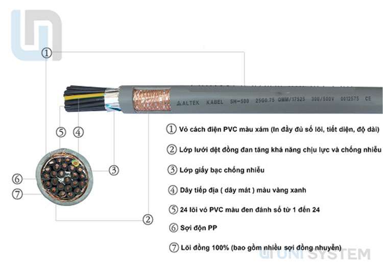 Cấu tạo dây cáp điều khiển chống nhiễu