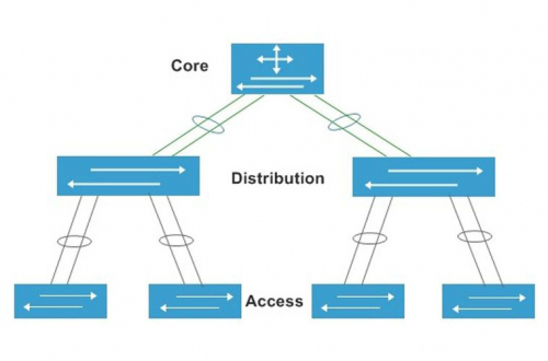 Tìm hiểu về hệ thống mạng core switch của Cisco